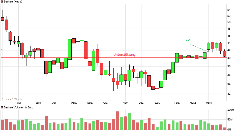 Bechtle hat jetzt 20% Potential 1369531