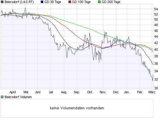 Aktien-Tagebuch 220045