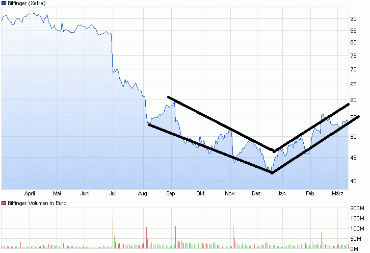 Bilfinger-Berger 807719