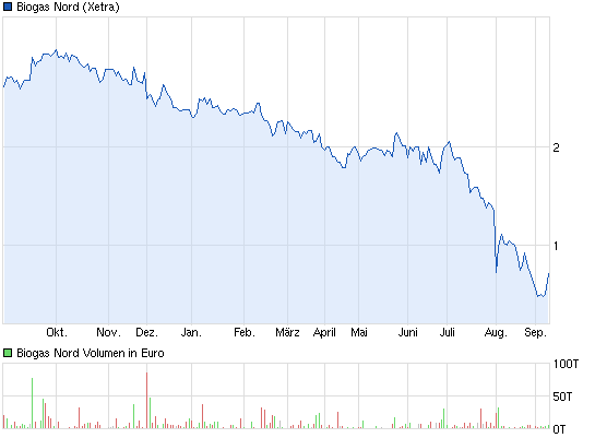 Biogas Nord A0HHE2 Explodiert 642318