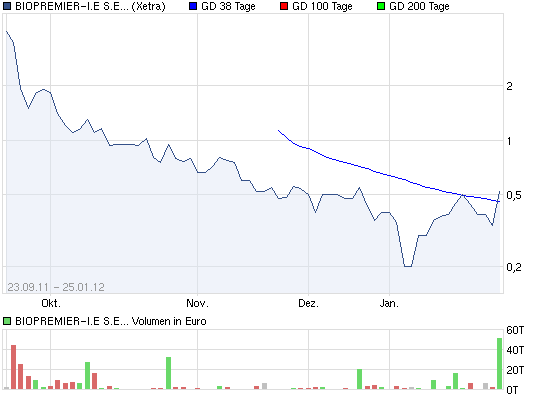 Biopremier Zulassung zwei klinische Testverfahren 479215