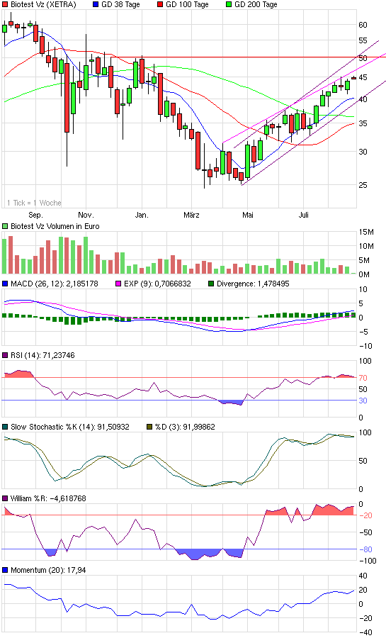 Biotest AG im internationalen Branchenvergleich 254881
