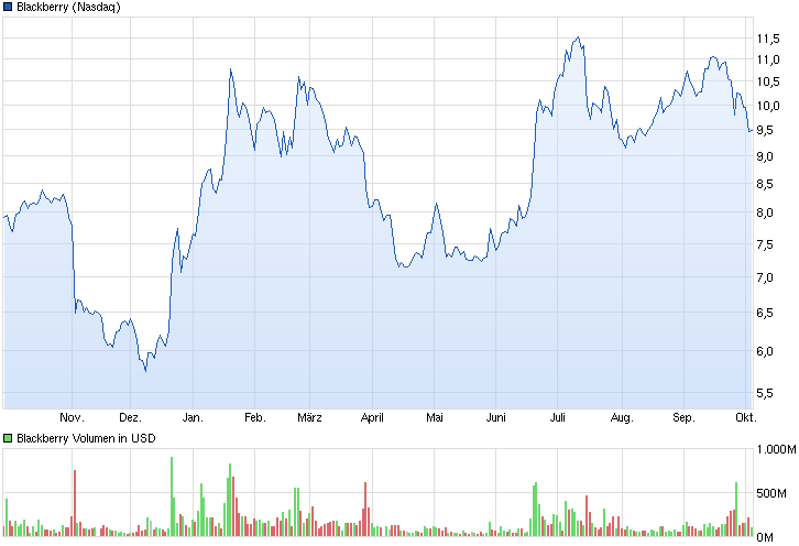 Blackberry- Die Rallye beginnt. 761864