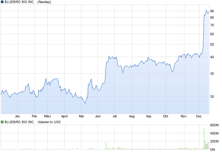 Medigene - Sachliche und fachliche Beiträge 782764