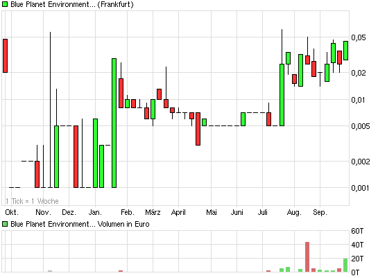 BLUE PLANET Environmetal WKN: A0NGF1 539391
