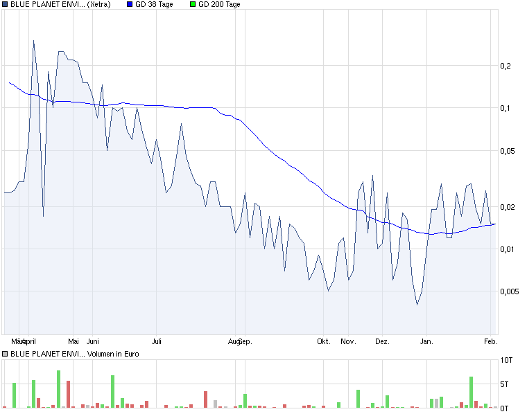 BLUE PLANET Environmetal WKN: A0NGF1 486144