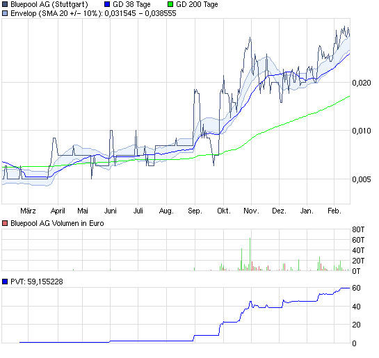 Bluepool - Fakten + Spekulation 381673