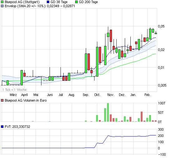 Bluepool - Fakten + Spekulation 382874