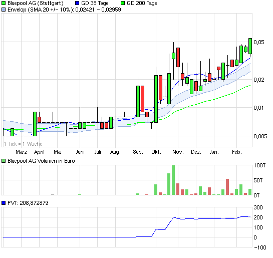 Bluepool - Fakten + Spekulation 383532