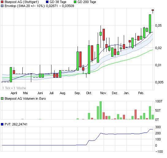Bluepool - Fakten + Spekulation 384897