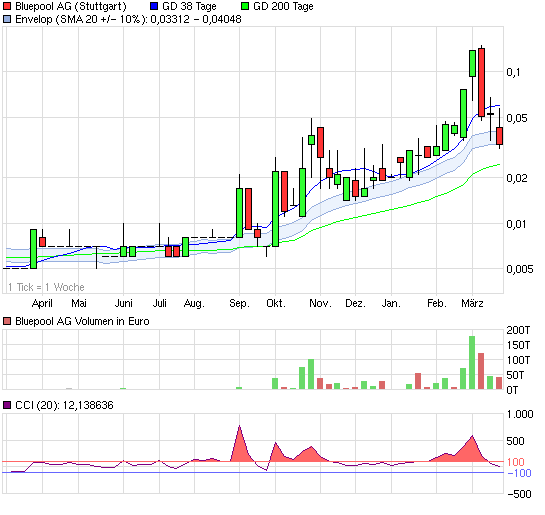 Bluepool - Fakten + Spekulation 390797
