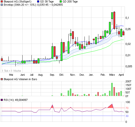 Bluepool - Fakten + Spekulation 393555