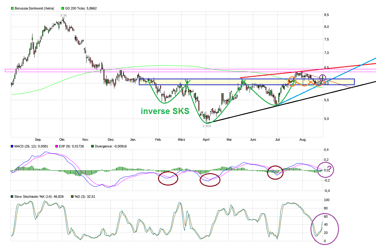 Borussia Dortmund - Charttechnik 1070958