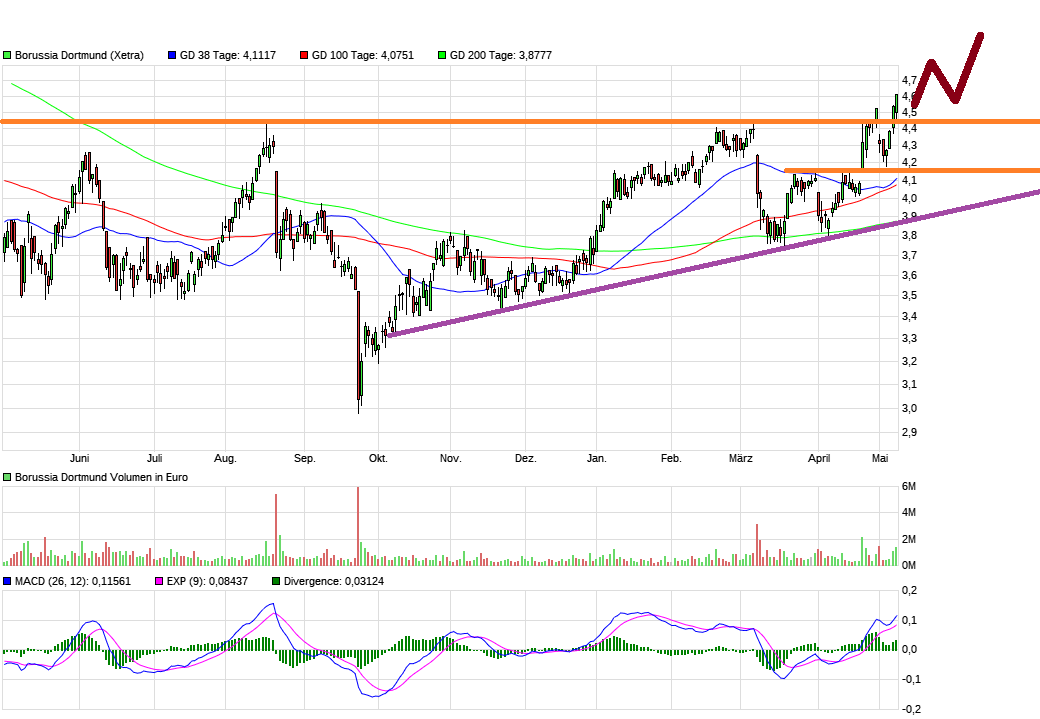 BVB Aktie & Fußball, Fakten und Meinungen 1371646