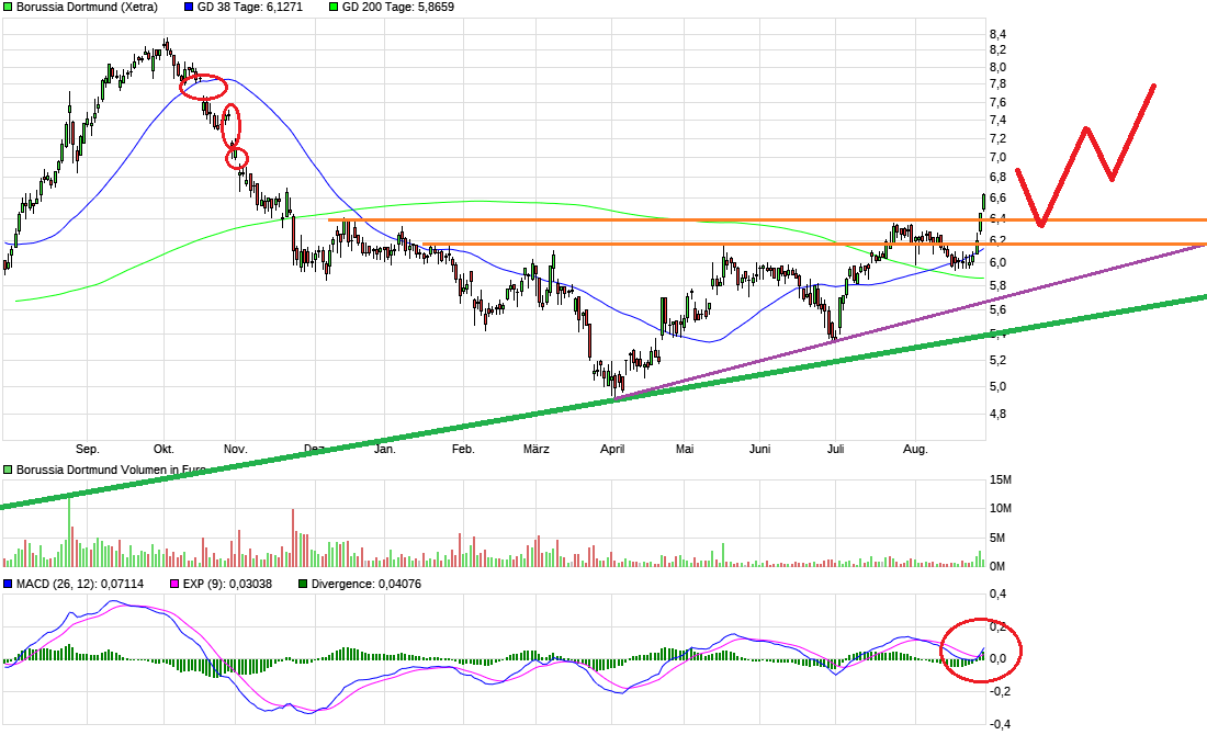 Borussia Dortmund - Charttechnik 1071550