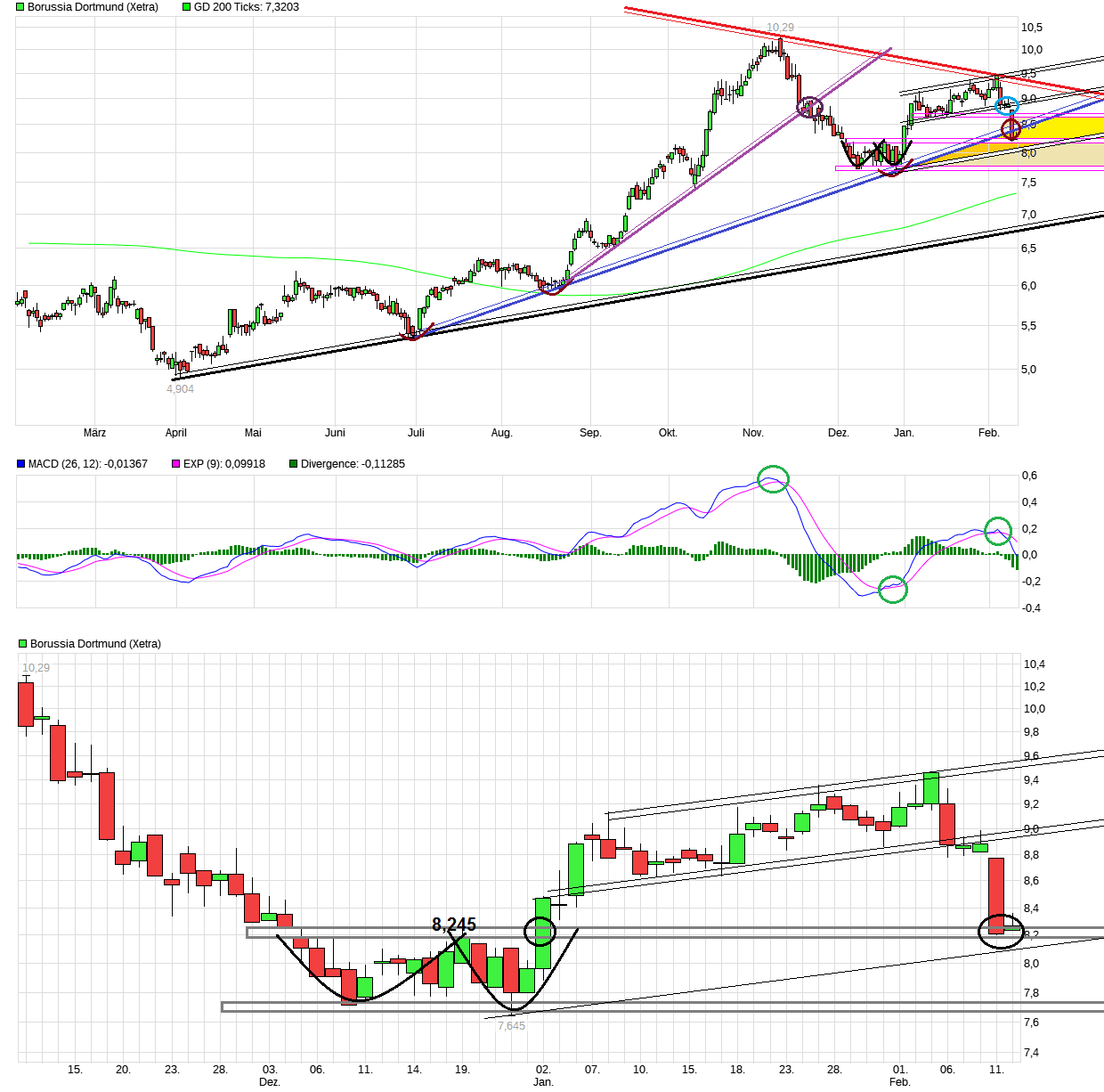 Borussia Dortmund - Charttechnik 1096395