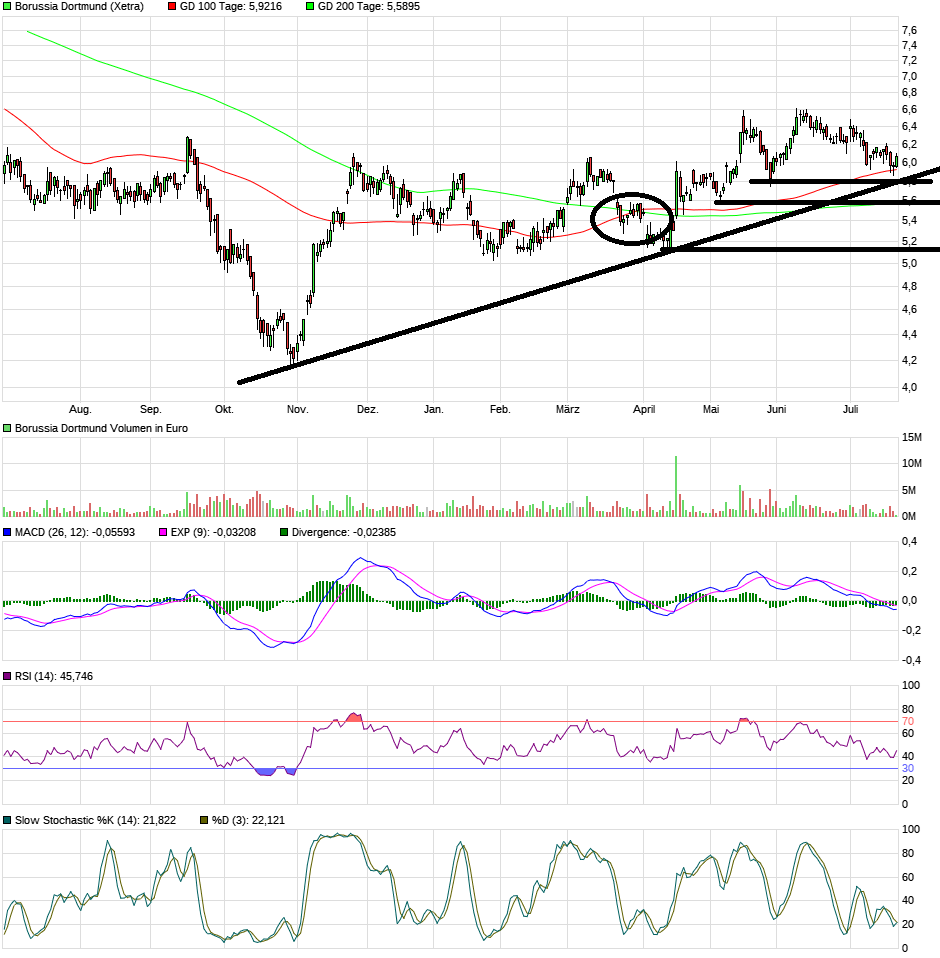 Borussia Dortmund - Charttechnik 1264835