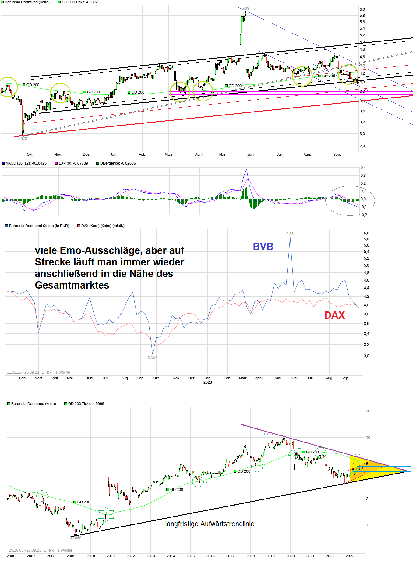 Borussia Dortmund - Charttechnik 1391290