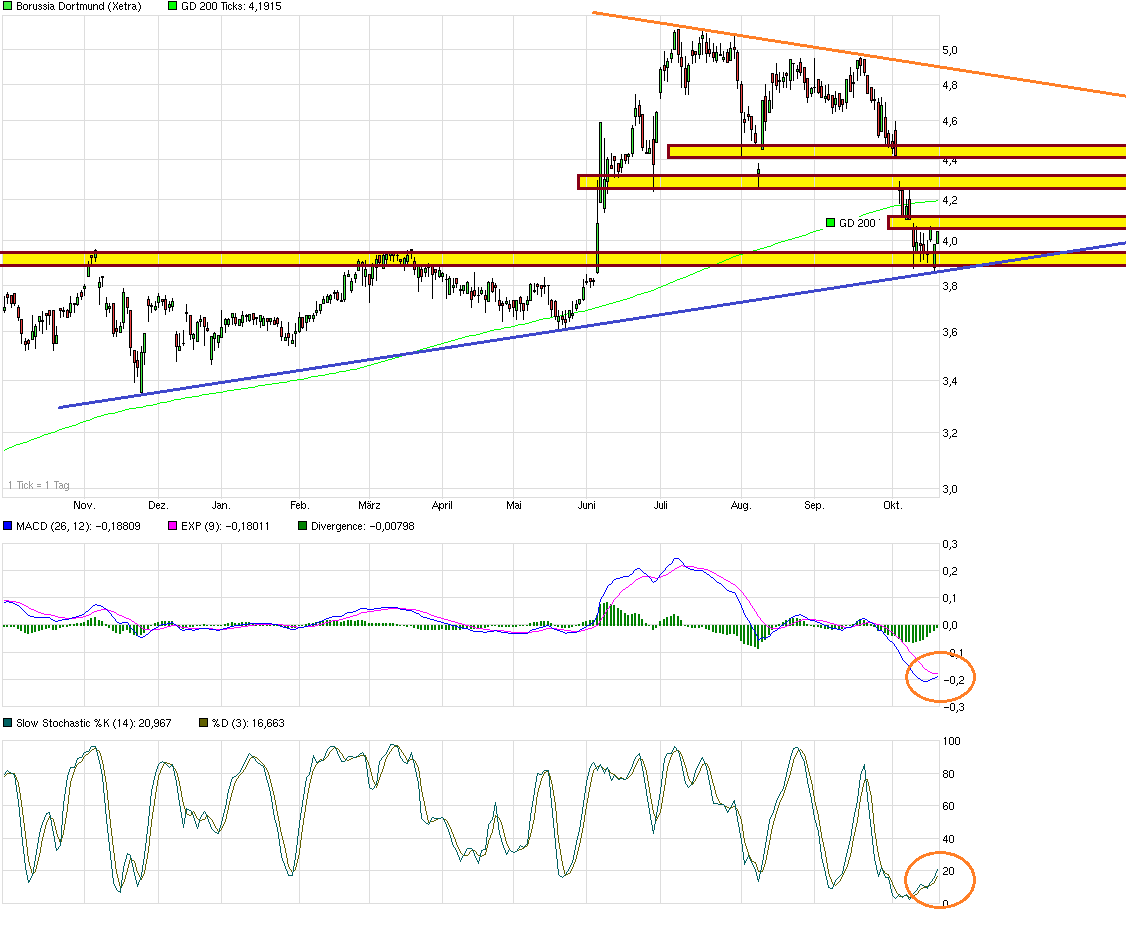 Borussia Dortmund - Charttechnik 766695