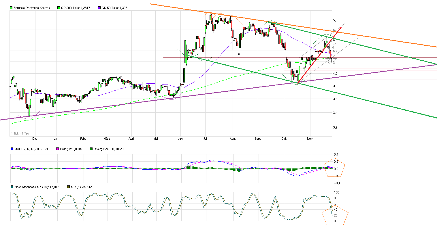 Borussia Dortmund - Charttechnik 776758
