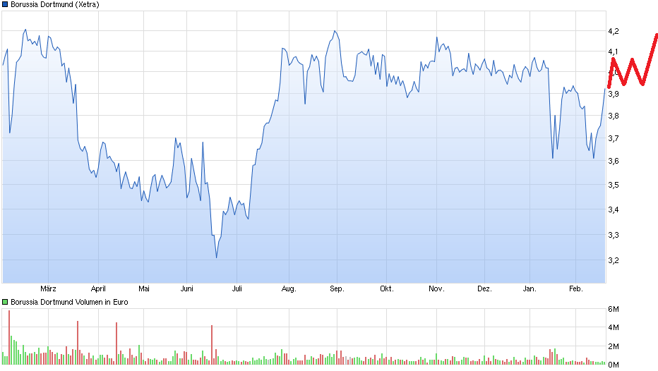 14 Gründe für ein Investment in BVB. 894973