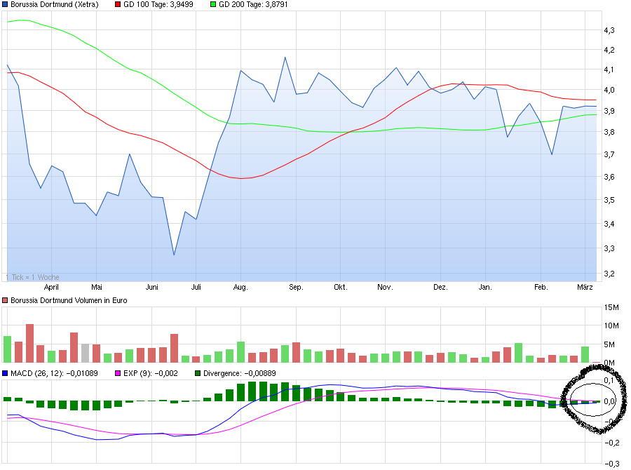14 Gründe für ein Investment in BVB. 899050