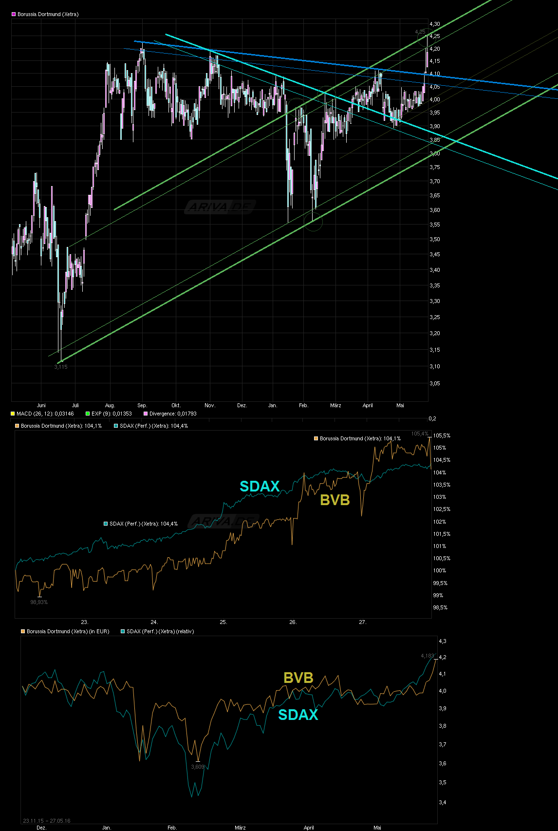 Borussia Dortmund - Charttechnik 916631
