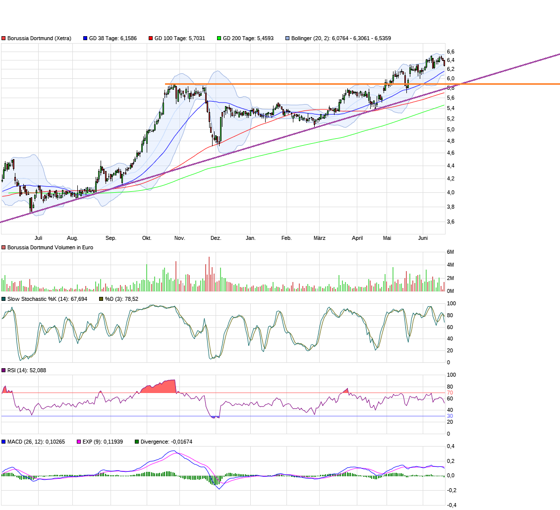 Borussia Dortmund - Unternehmens/Aktienanalyse 997074