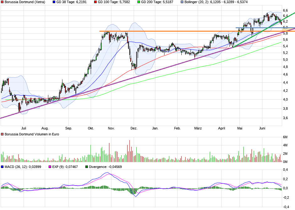 Borussia Dortmund - Charttechnik 998547