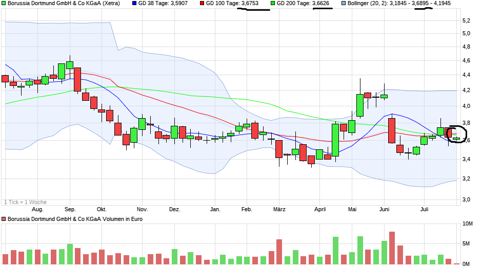 Borussia Dortmund - Charttechnik 1440548