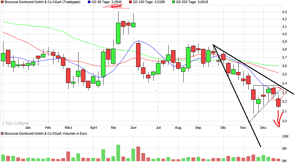 14 Gründe für ein Investment in BVB. 1463305