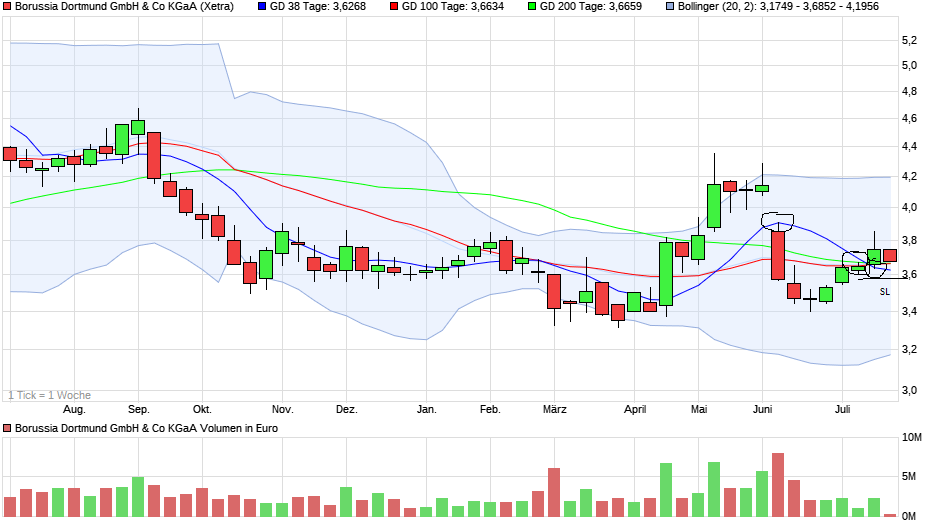 Borussia Dortmund - Charttechnik 1439729