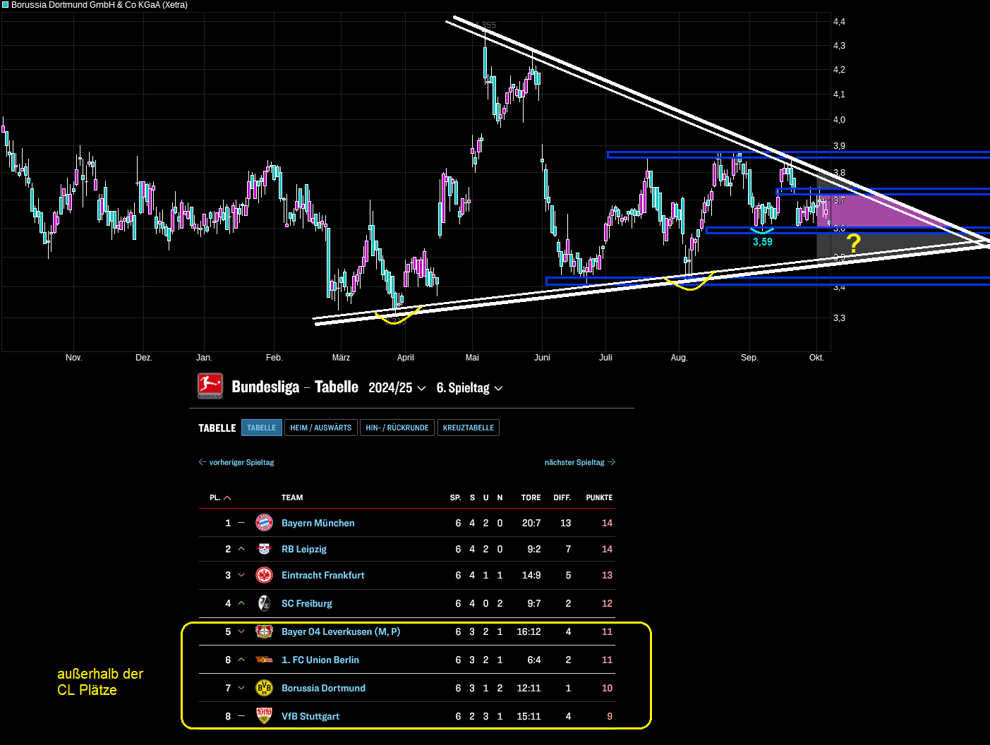 14 Gründe für ein Investment in BVB. 1450533