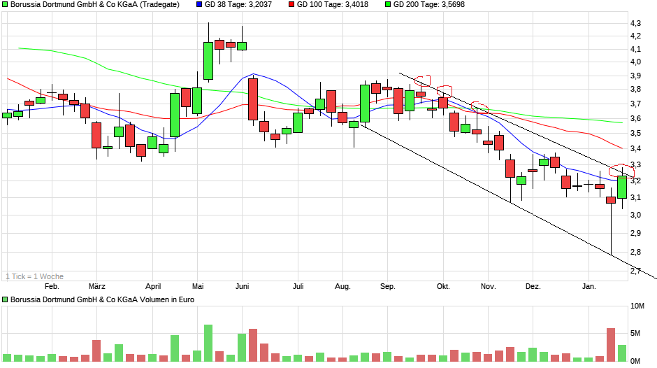 Borussia Dortmund - Charttechnik 1468147