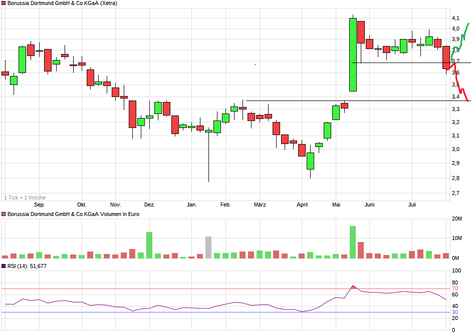 Borussia Dortmund - Charttechnik 1490233