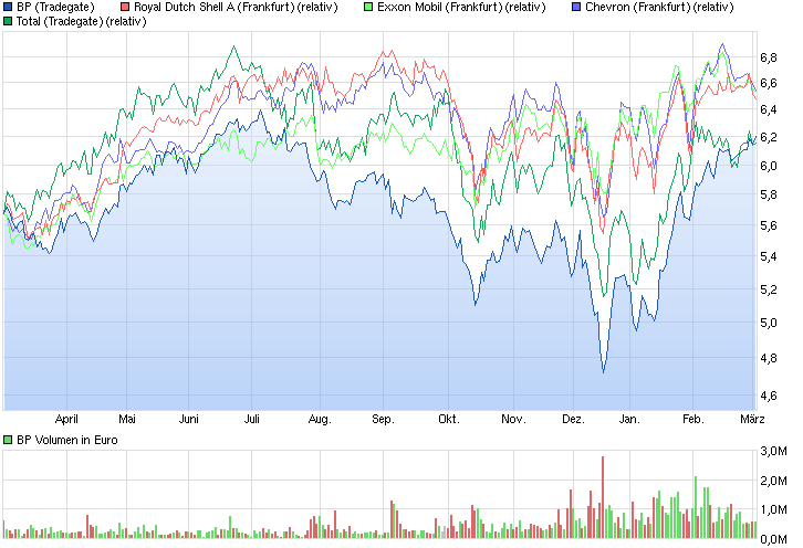 Ist BP unterbewertet? 804513