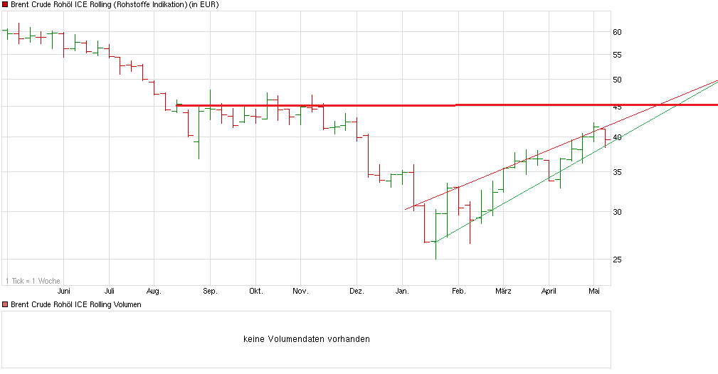 Das Erdöl hat eine goldene Zukunft. 912562