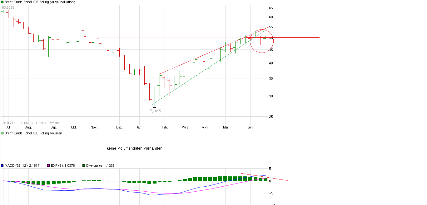 Das Erdöl hat eine goldene Zukunft. 921799