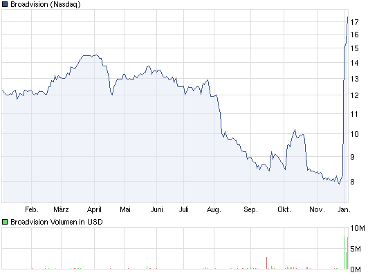 BroadVision WKN :A0RBSP Wie Phoenix aus der Asche? 475608