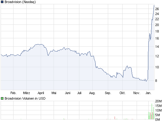BroadVision WKN :A0RBSP Wie Phoenix aus der Asche? 478084