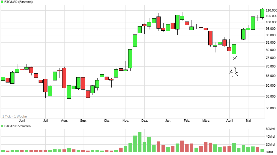 Bitcoins der nächste Monsterhype steht bevor! 1482462