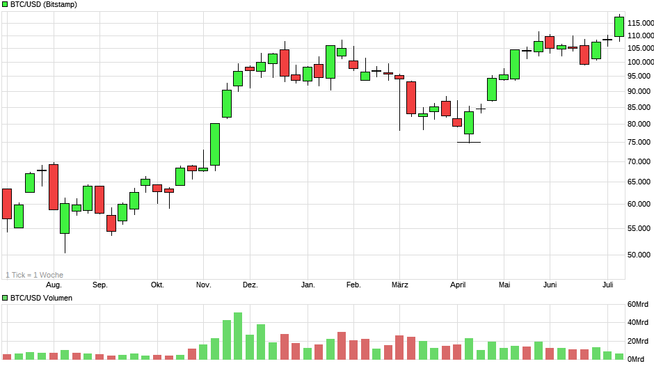 Bitcoin - mehr als eine Spekulationsblase? 1487959