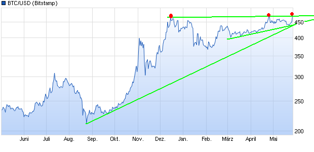 Bitcoins der nächste Monsterhype steht bevor! 916585