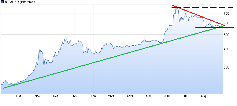 Bitcoins der nächste Monsterhype steht bevor! 936637