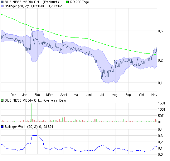 Chartcheck - BMC BUSINESS MEDIA CHINA AG 356234