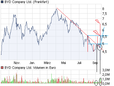 Quo Vadis Dax 2010 - Das Original 346805