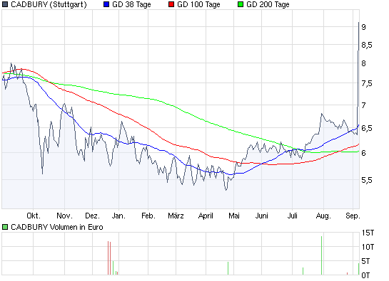 Aktien-Tagebuch 257738