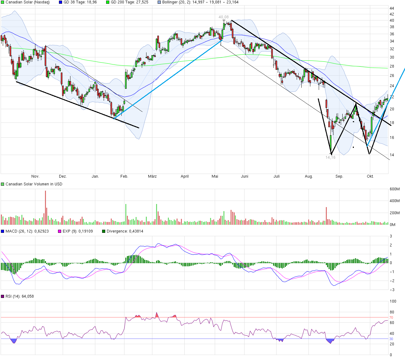 Canadian Solar- eine der grössten Solarfirmen 865895