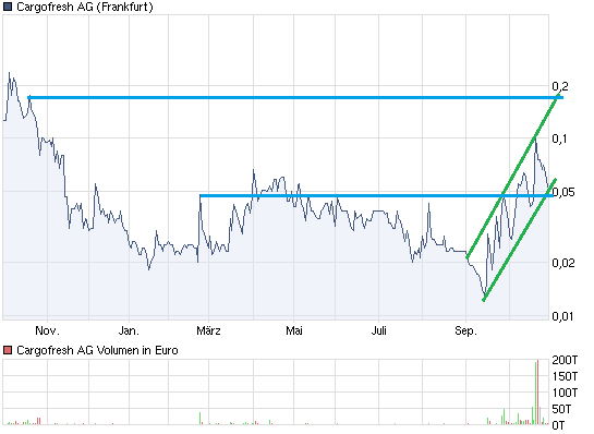 Cargofresh - 500 % Pennystock ! 354370