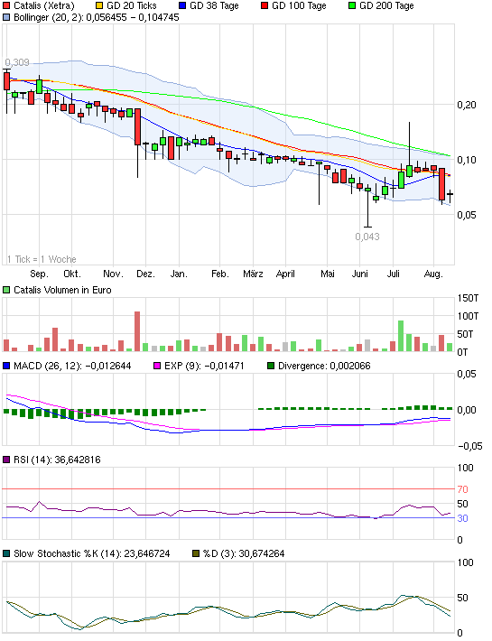 Kaufempfehlung Catalis 530471